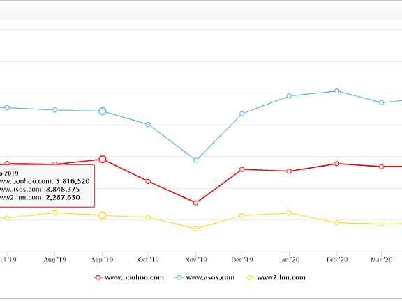 SEO Visibility Chart over time